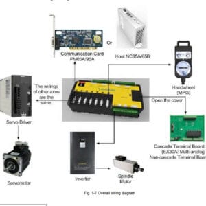 Công Ty Chuyên Nâng Cấp Cài Đặt Và Căn Chỉnh Thông Số Máy Chính Xác Máy CNC Gần Đây Tại Bình Dương